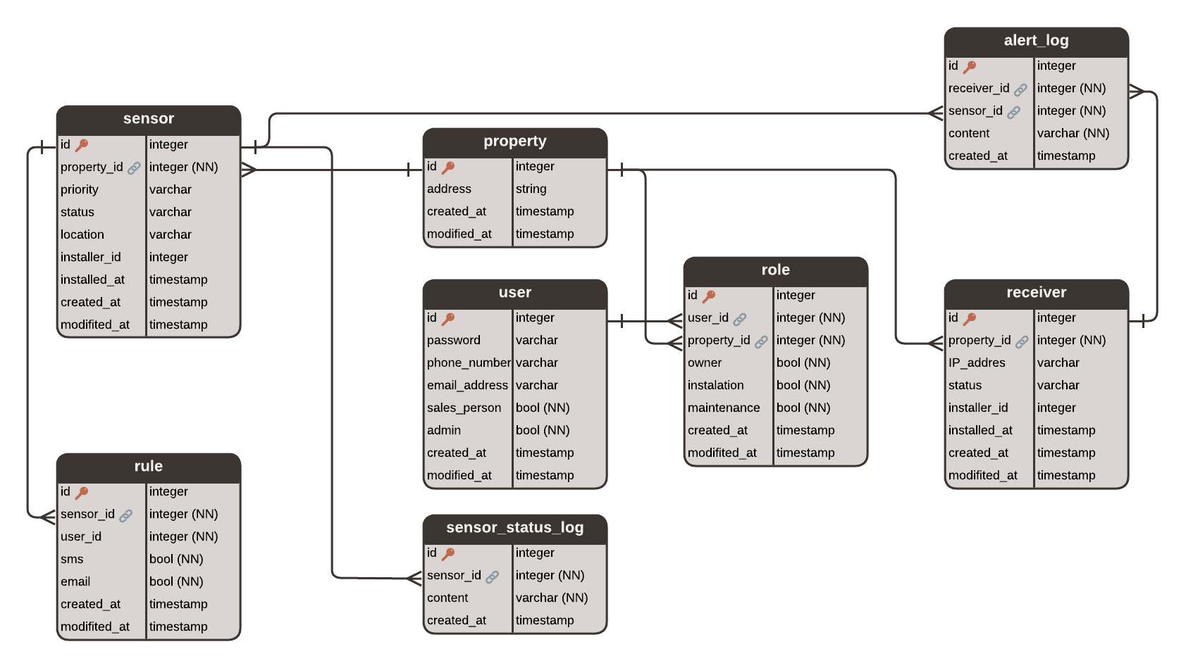 Admin Panel entity relationship diagram