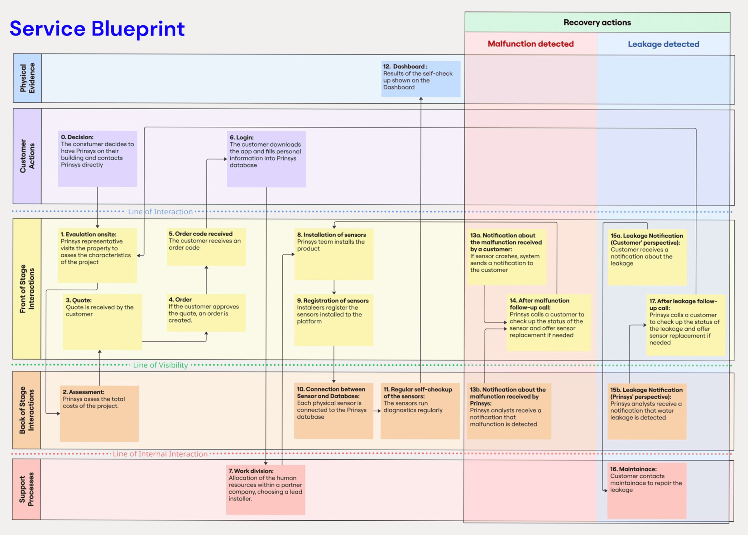 Prinsys service blueprint mapping customer, front-of-stage, back-of-stage, and support processes